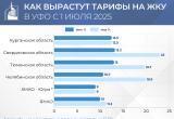 Завтра в России индексируют тарифы на ЖКУ. Югра - в тройке регионов с минимальным ростом Завтра в России индексируют тарифы на ЖКУ. Югра - в тройке регионов с минимальным ростом