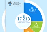 Росреестр Югры информирует о количестве заявлений, поступивших в электронном виде в сентябре 2025 года