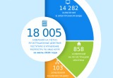 В Югре более 79% заявлений в Росреестр подают онлайн