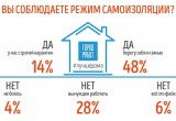 62% россиян соблюдают режим самоизоляции