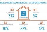 Опрос: Как изменилась зарплата за время пандемии