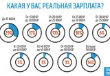 Опрос: Какую зарплату россияне получают на руки в мае 2020