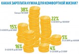 Опрос ГородРабот.ру: Какая сумма нужна для комфортной жизни в июне 2020