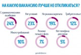 Опрос ГородРабот.ру: На какую вакансию лучше не откликаться