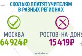 Исследование: Сколько зарабатывают учителя в России