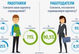 Исследование ГородРабот.ру: Насколько справедливы зарплаты в России