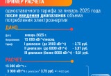 «Газпром энергосбыт Тюмень» объяснил абонентам формулу перерасчета начислений за свет