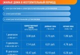 АО &laquo;Газпром энергосбыт Тюмень&raquo; разъясняет изменения тарифов на электроэнергию